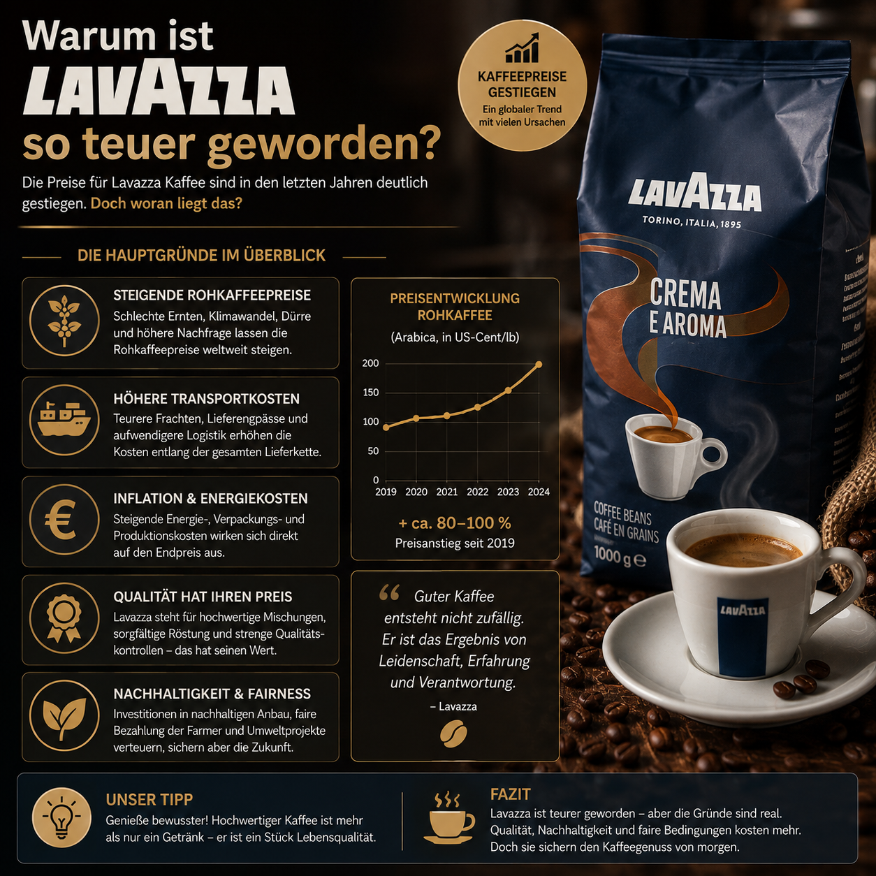 Lavazza Kaffeebohnen mit Preisetikett – steigende Rohkaffeepreise, Ernteausfälle und höhere Transportkosten