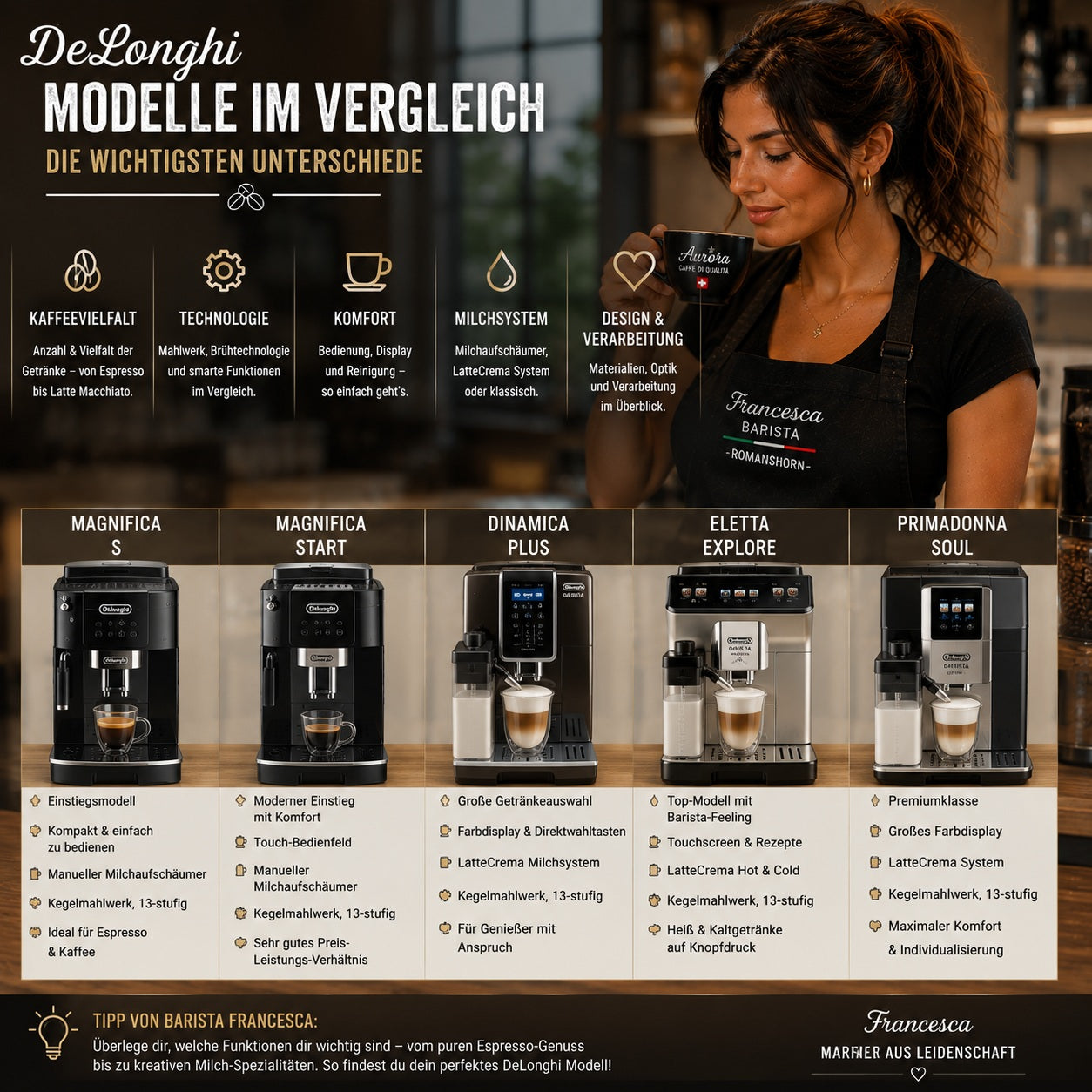 DeLonghi Modelle im Vergleich – Magnifica, Dinamica, PrimaDonna und ECAM Kaffeevollautomaten im Überblick.