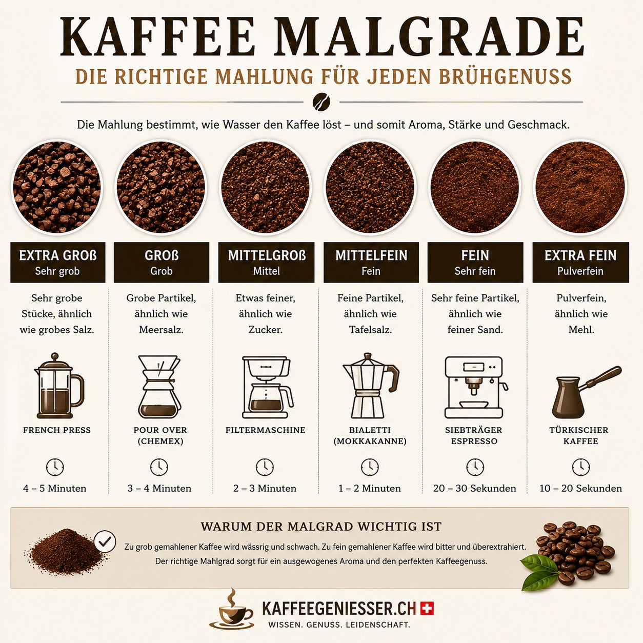 Kaffee Mahlgrad von fein bis grob – ideale Einstellung für Espresso, Filterkaffee und French Press.